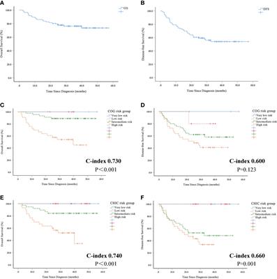 CHIC Risk Stratification System for Predicting the Survival of Children With Hepatoblastoma: Data From Children With Hepatoblastoma in China
